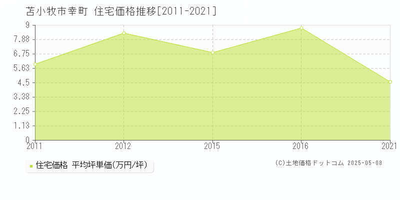 幸町(苫小牧市)の住宅価格推移グラフ(坪単価)[2011-2021年]