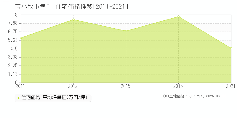 苫小牧市幸町の住宅価格推移グラフ 