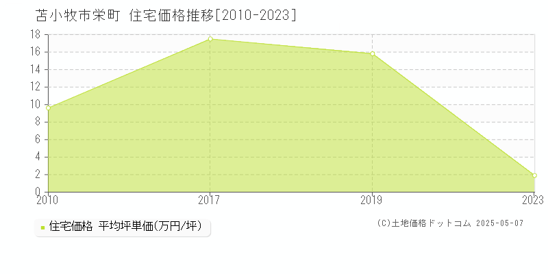 栄町(苫小牧市)の住宅価格推移グラフ(坪単価)[2010-2023年]