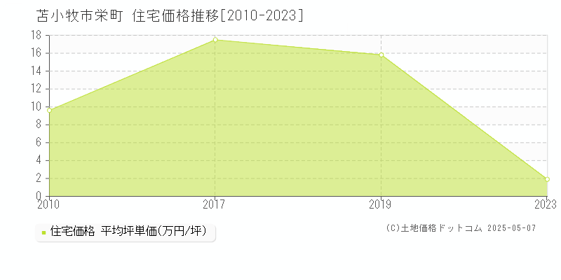 苫小牧市栄町の住宅価格推移グラフ 