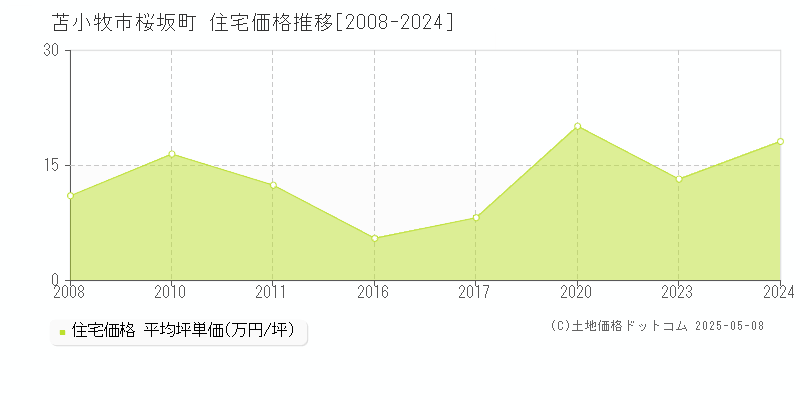 桜坂町(苫小牧市)の住宅価格推移グラフ(坪単価)[2008-2024年]