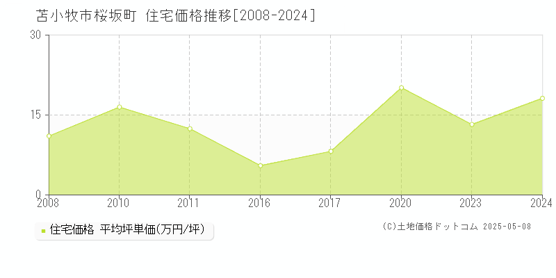 苫小牧市桜坂町の住宅価格推移グラフ 