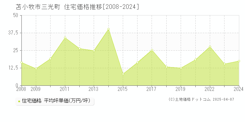 苫小牧市三光町の住宅価格推移グラフ 