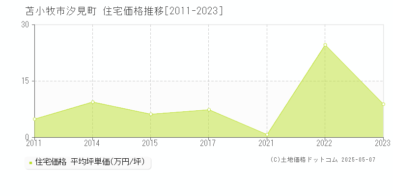 汐見町(苫小牧市)の住宅価格推移グラフ(坪単価)[2011-2023年]