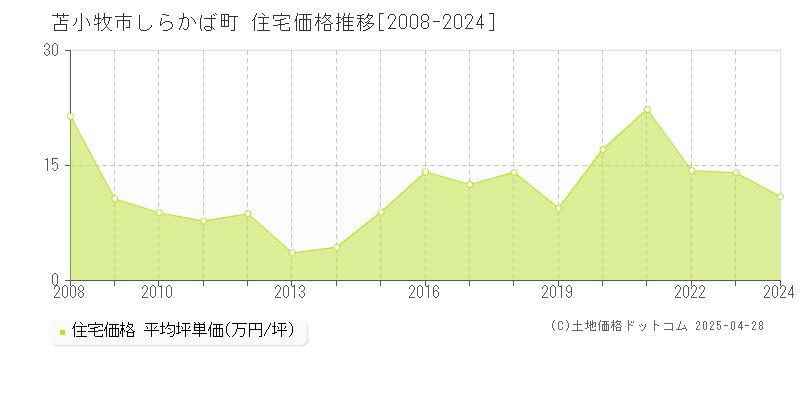 苫小牧市しらかば町の住宅価格推移グラフ 