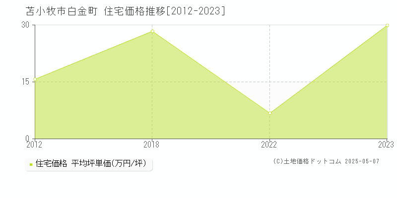白金町(苫小牧市)の住宅価格推移グラフ(坪単価)[2012-2023年]