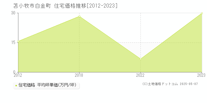 苫小牧市白金町の住宅価格推移グラフ 