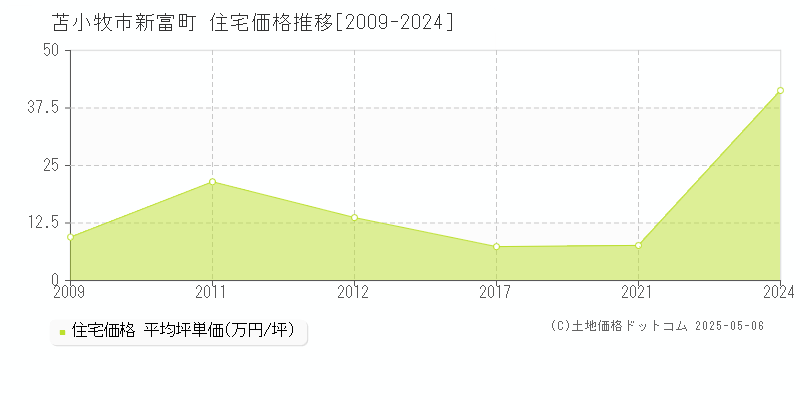 新富町(苫小牧市)の住宅価格推移グラフ(坪単価)[2009-2024年]