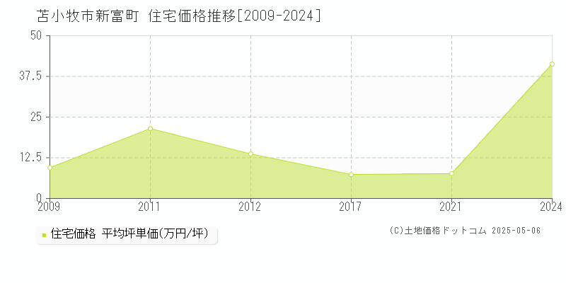 苫小牧市新富町の住宅価格推移グラフ 