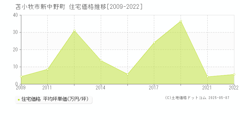 新中野町(苫小牧市)の住宅価格推移グラフ(坪単価)[2009-2022年]