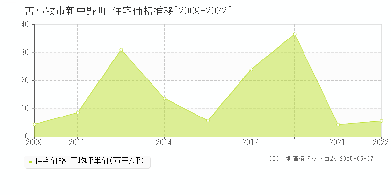 苫小牧市新中野町の住宅価格推移グラフ 