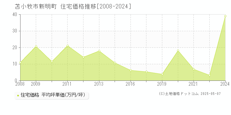 新明町(苫小牧市)の住宅価格推移グラフ(坪単価)[2008-2024年]