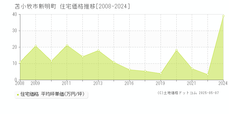 苫小牧市新明町の住宅価格推移グラフ 