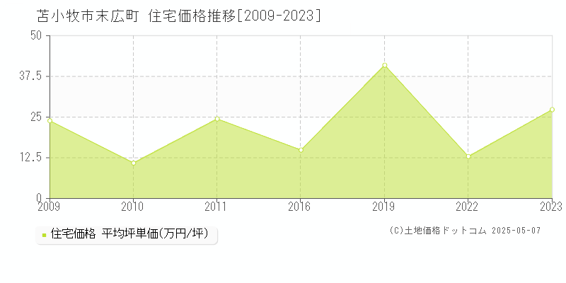 末広町(苫小牧市)の住宅価格推移グラフ(坪単価)[2009-2023年]