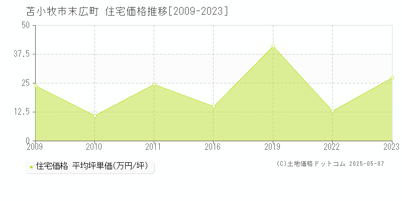 苫小牧市末広町の住宅価格推移グラフ 