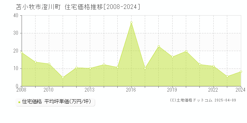 苫小牧市澄川町の住宅価格推移グラフ 