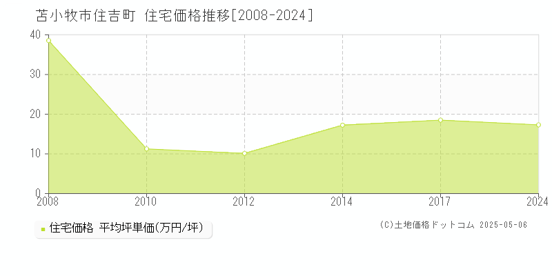 住吉町(苫小牧市)の住宅価格推移グラフ(坪単価)[2008-2024年]
