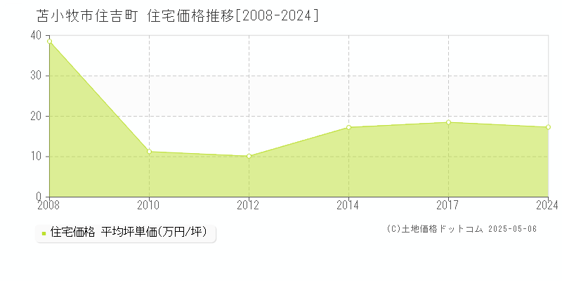 苫小牧市住吉町の住宅価格推移グラフ 