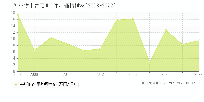 青雲町(苫小牧市)の住宅価格推移グラフ(坪単価)[2008-2022年]