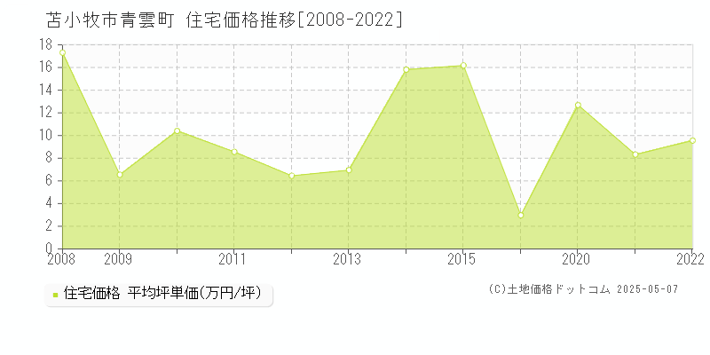 苫小牧市青雲町の住宅価格推移グラフ 