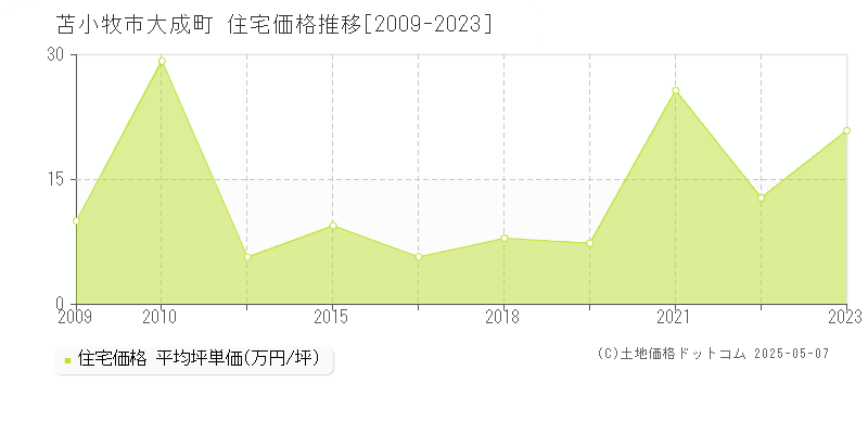 大成町(苫小牧市)の住宅価格推移グラフ(坪単価)[2009-2023年]