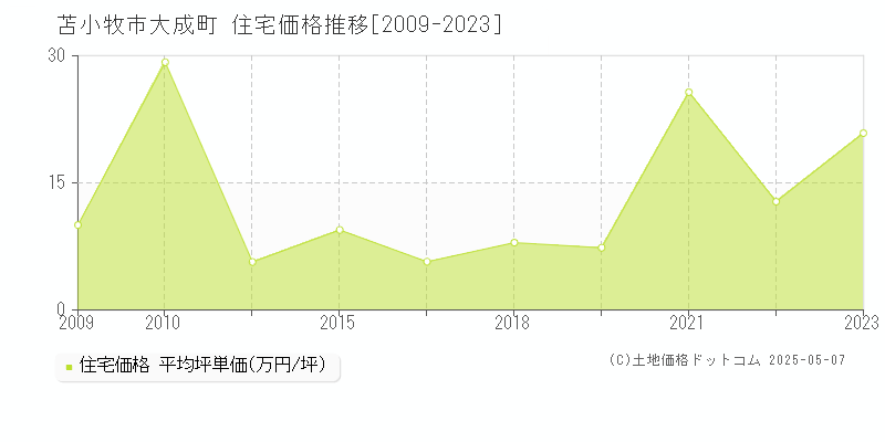 苫小牧市大成町の住宅価格推移グラフ 