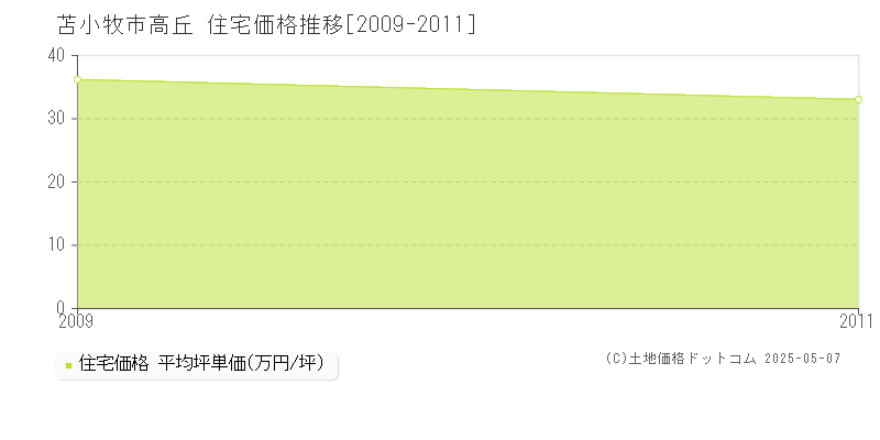 苫小牧市高丘の住宅価格推移グラフ 