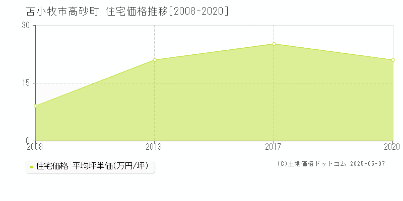 高砂町(苫小牧市)の住宅価格推移グラフ(坪単価)[2008-2020年]