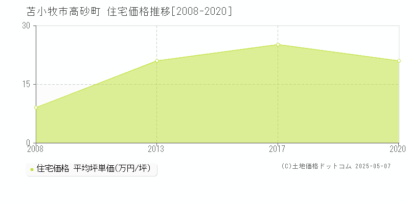 苫小牧市高砂町の住宅価格推移グラフ 