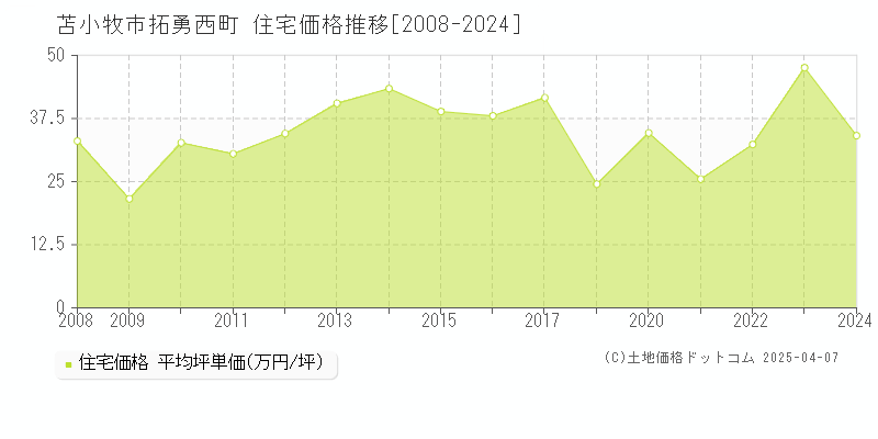 苫小牧市拓勇西町の住宅価格推移グラフ 