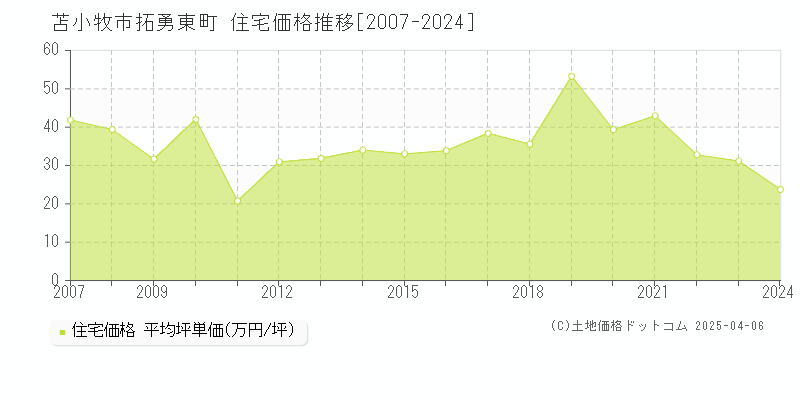 苫小牧市拓勇東町の住宅価格推移グラフ 