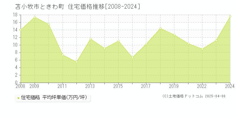 苫小牧市ときわ町の住宅価格推移グラフ 