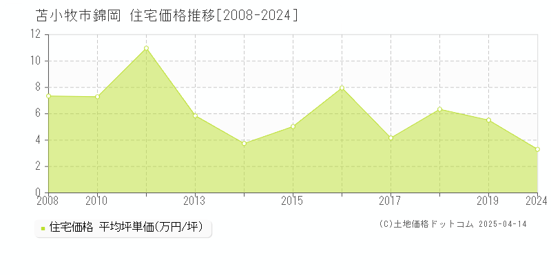 苫小牧市錦岡の住宅価格推移グラフ 