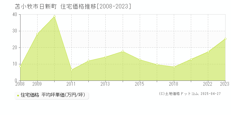 苫小牧市日新町の住宅価格推移グラフ 