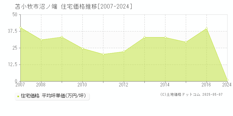 沼ノ端(苫小牧市)の住宅価格推移グラフ(坪単価)[2007-2024年]