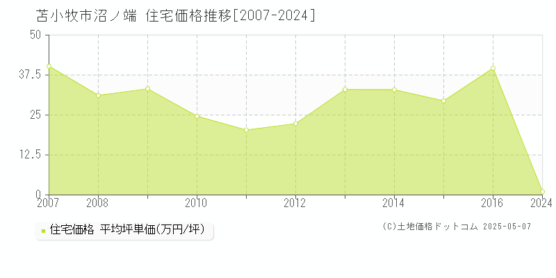 苫小牧市沼ノ端の住宅価格推移グラフ 