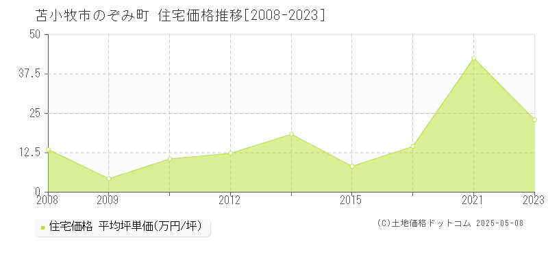 のぞみ町(苫小牧市)の住宅価格推移グラフ(坪単価)[2008-2023年]