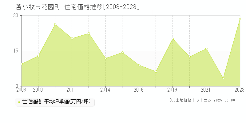 花園町(苫小牧市)の住宅価格推移グラフ(坪単価)[2008-2023年]