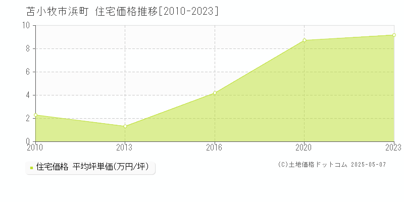 浜町(苫小牧市)の住宅価格推移グラフ(坪単価)[2010-2023年]