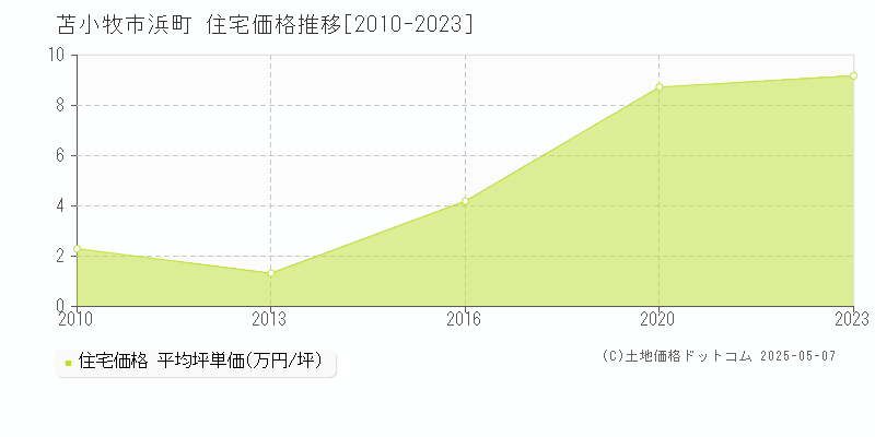 苫小牧市浜町の住宅価格推移グラフ 