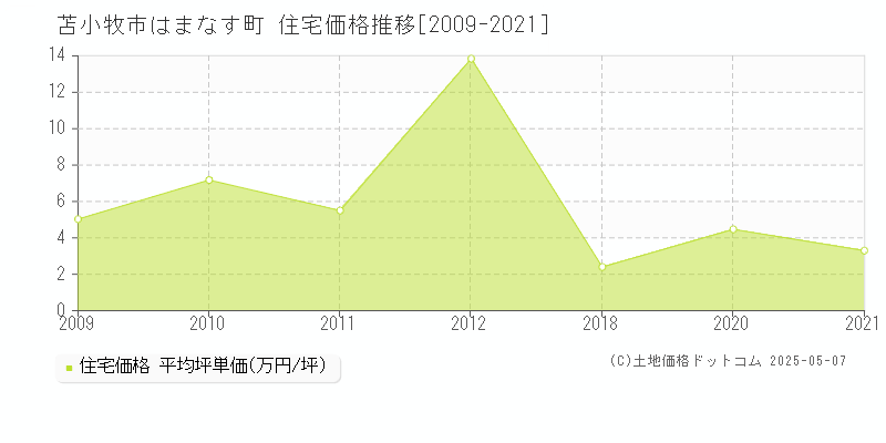 はまなす町(苫小牧市)の住宅価格推移グラフ(坪単価)[2009-2021年]
