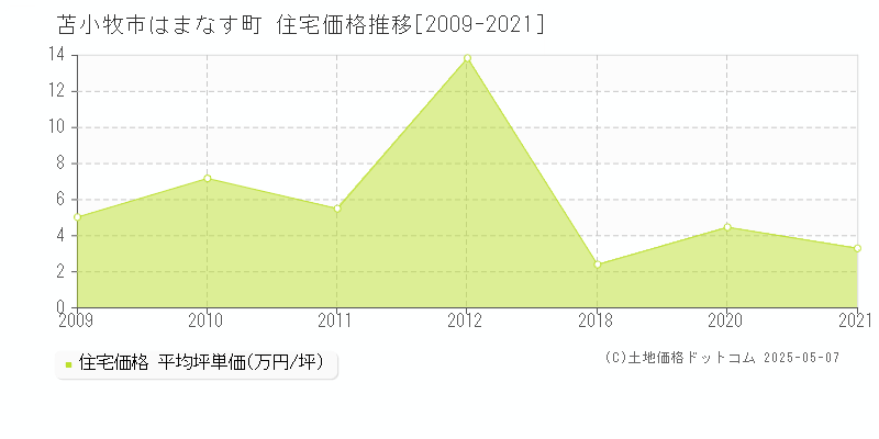 苫小牧市はまなす町の住宅価格推移グラフ 