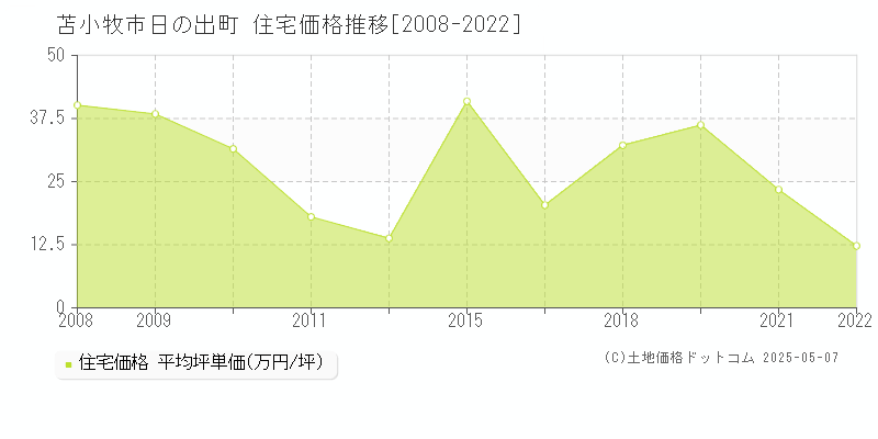 日の出町(苫小牧市)の住宅価格推移グラフ(坪単価)[2008-2022年]