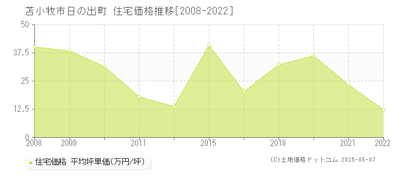 苫小牧市日の出町の住宅価格推移グラフ 