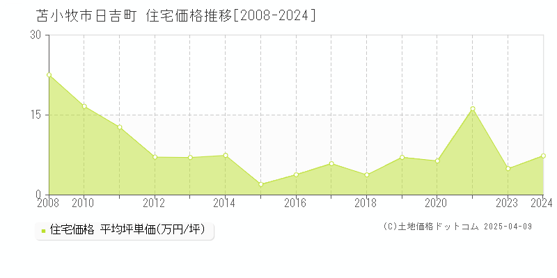 苫小牧市日吉町の住宅価格推移グラフ 