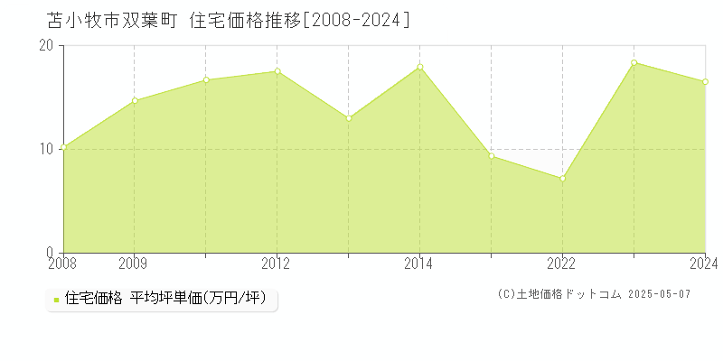 双葉町(苫小牧市)の住宅価格推移グラフ(坪単価)[2008-2024年]