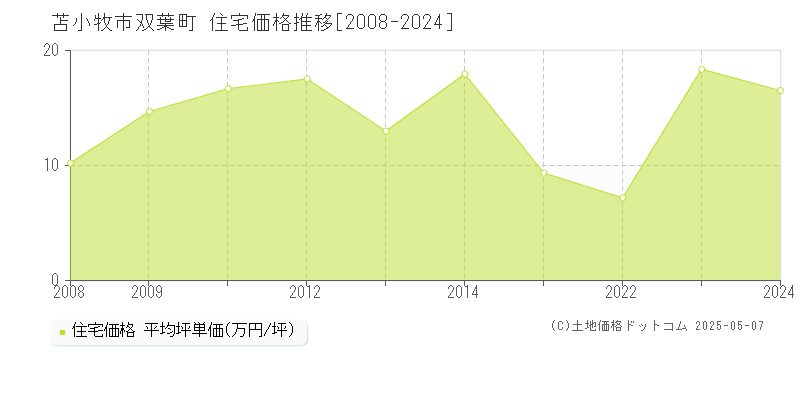 苫小牧市双葉町の住宅価格推移グラフ 