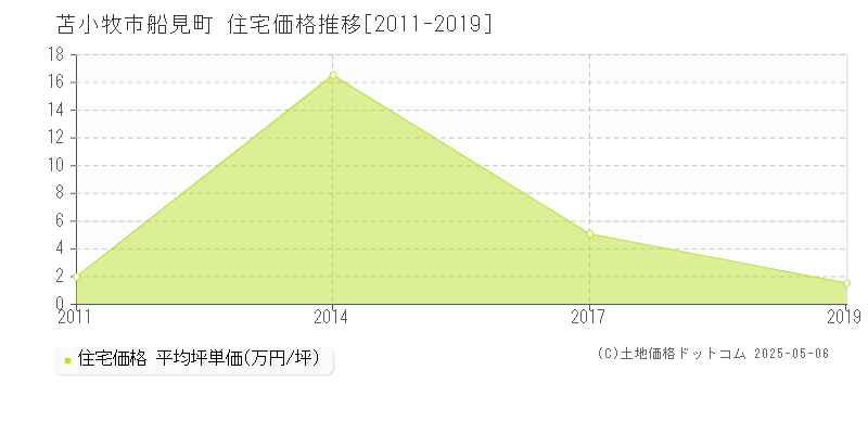 船見町(苫小牧市)の住宅価格推移グラフ(坪単価)[2011-2019年]