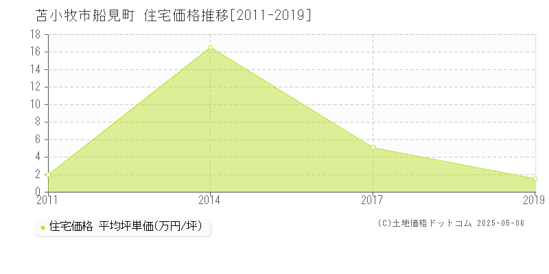 苫小牧市船見町の住宅価格推移グラフ 