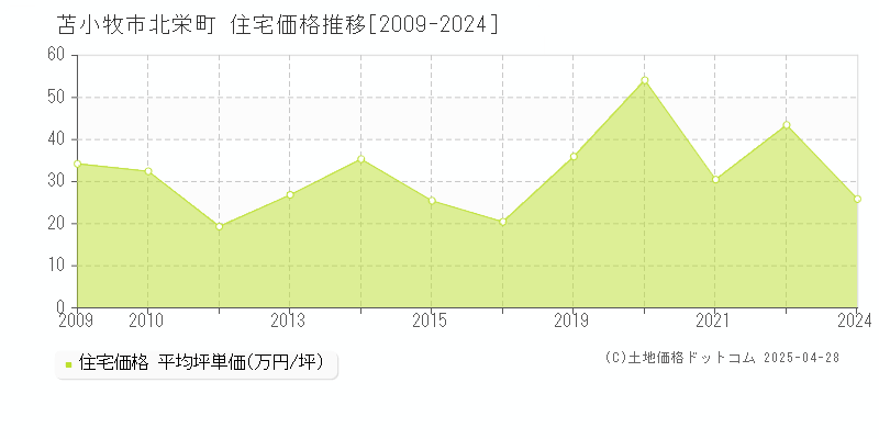 苫小牧市北栄町の住宅価格推移グラフ 